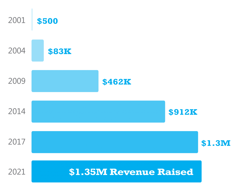 2022-Web-Charts_Revenue-Raised-1-1024x813