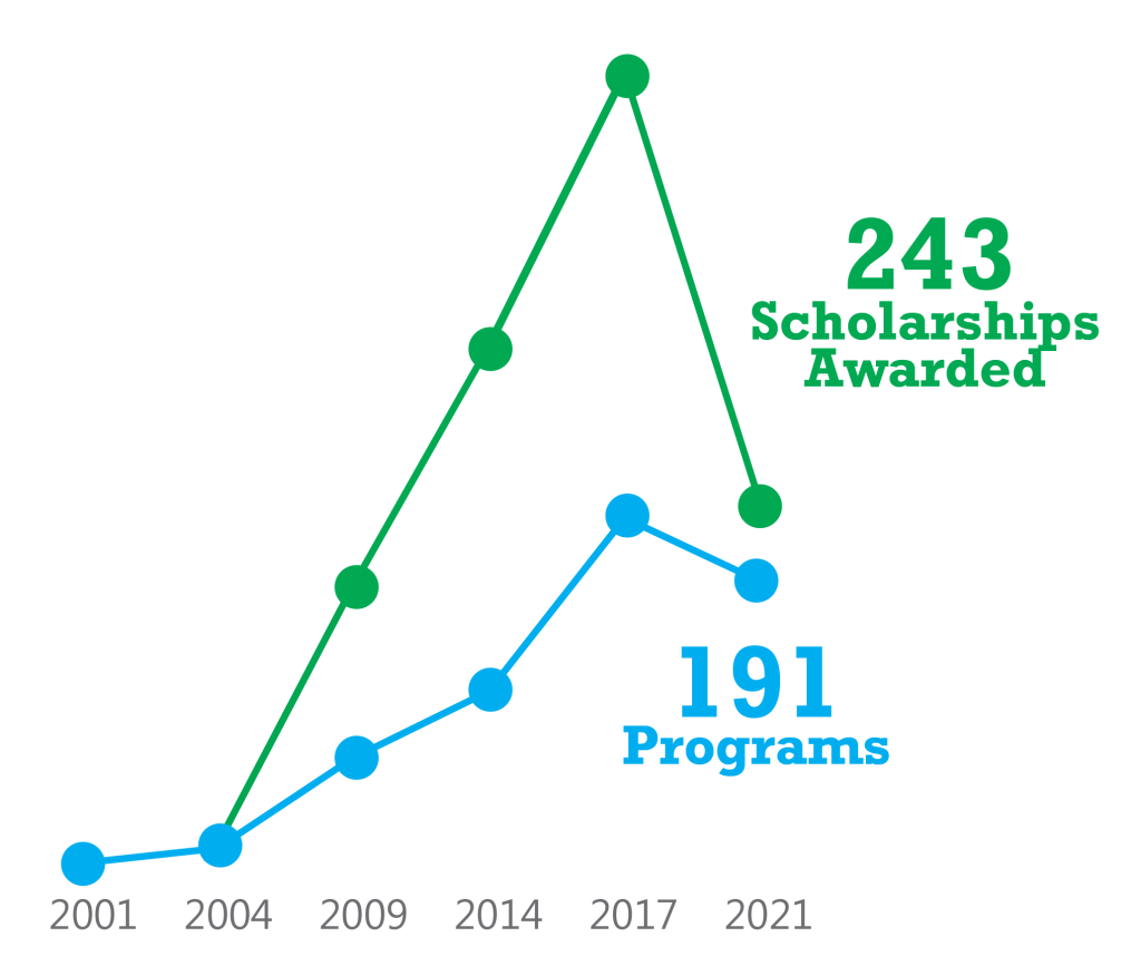 2022-Web-Charts_Scholarships-Programs-1024x876